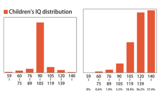 The table shows about the Heguru’s students’ IQ distribution